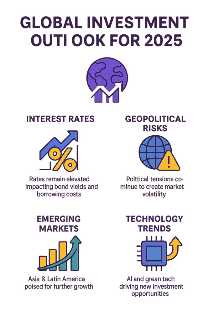 Infographic on Global Investment Outlook 2025 highlighting interest rates and geopolitical risks with modern vector icons.